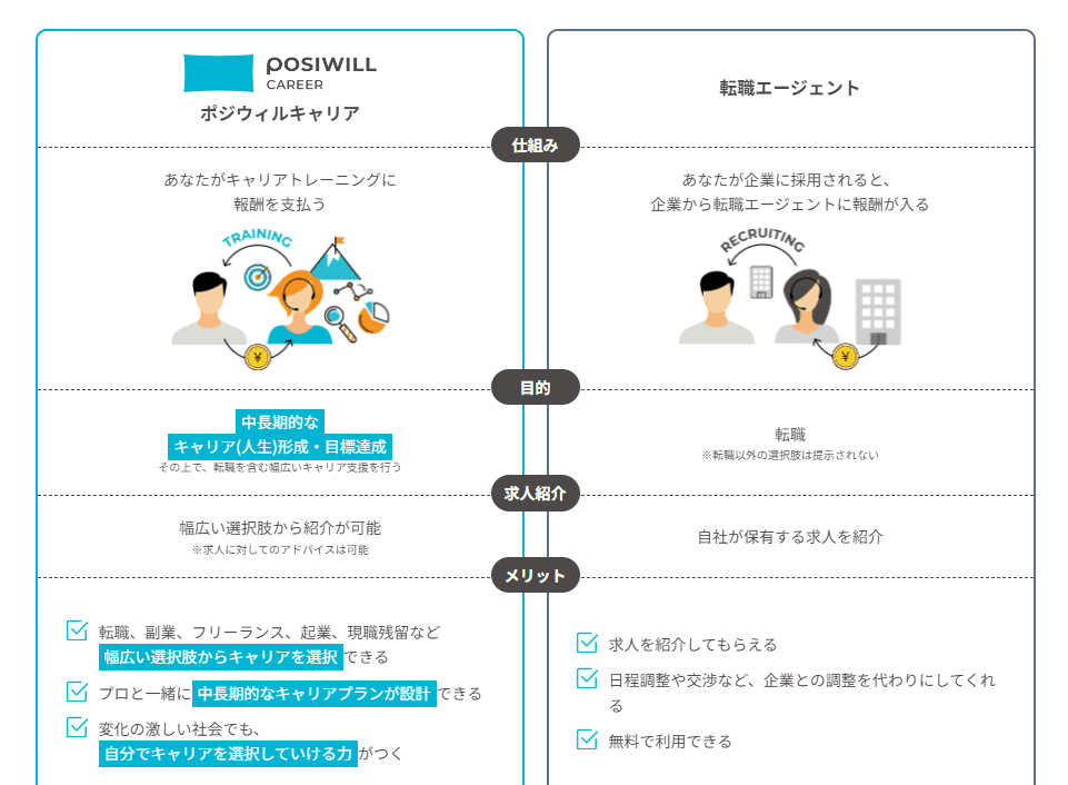 ポジウィルキャリアの仕組